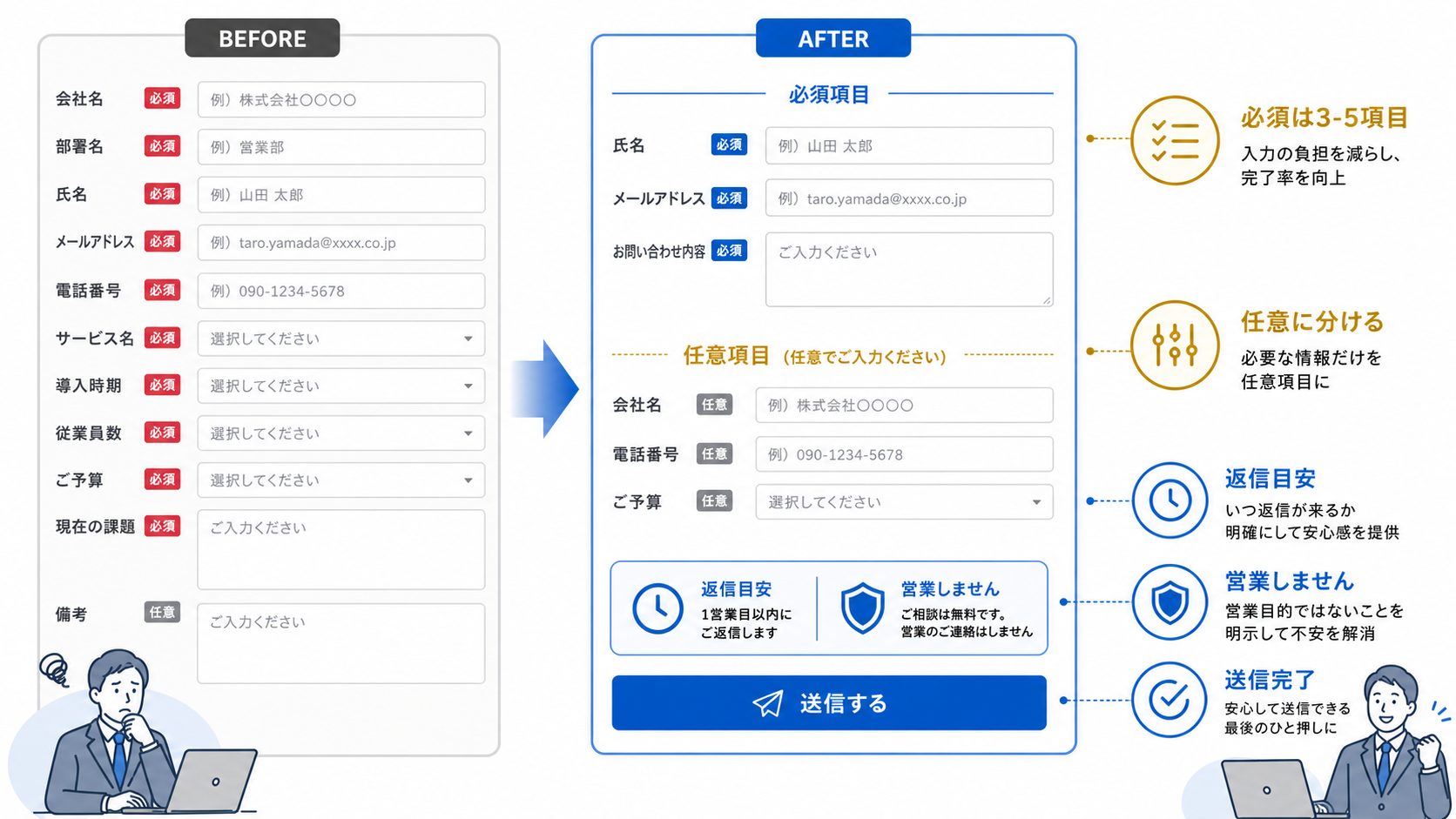 問い合わせフォームの必須項目を減らし不安を解消するEFO改善を示す図解