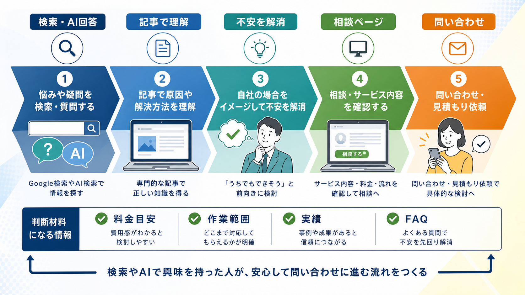 SEOとLLMOから問い合わせにつなげる導線設計を示した図解