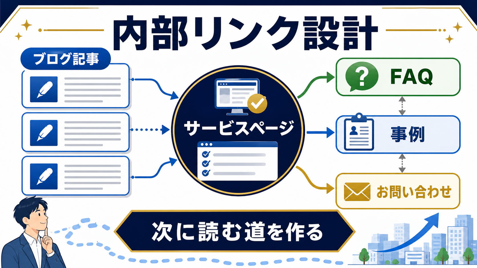 ブログ記事からFAQやサービスページやお問い合わせへ内部リンクでつなぐ図解