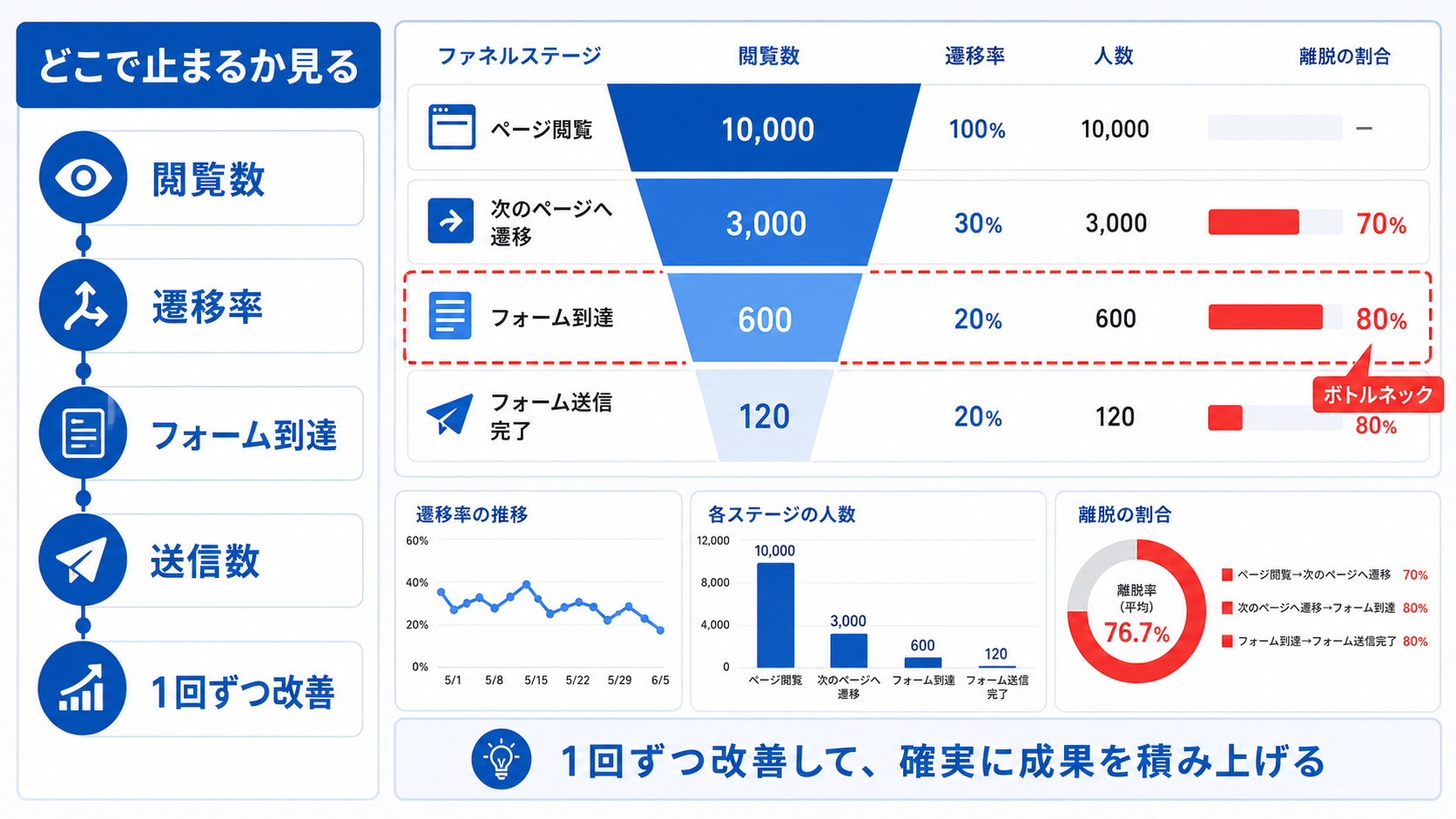 閲覧数やフォーム到達数や送信数で導線の停止箇所を確認する図解