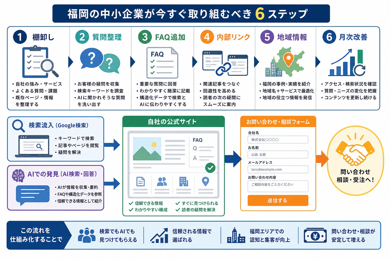 Google検索とAI検索を両方見据えたWeb集客戦略の手順を示した図解