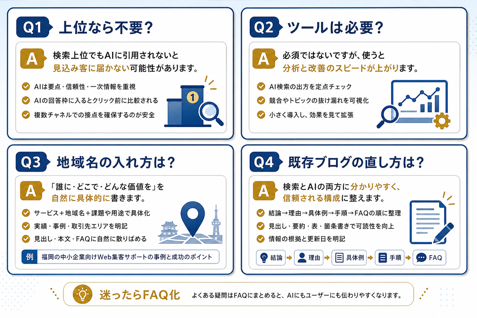 Google検索とAI検索のよくある質問をQ&Aカードで整理した図解