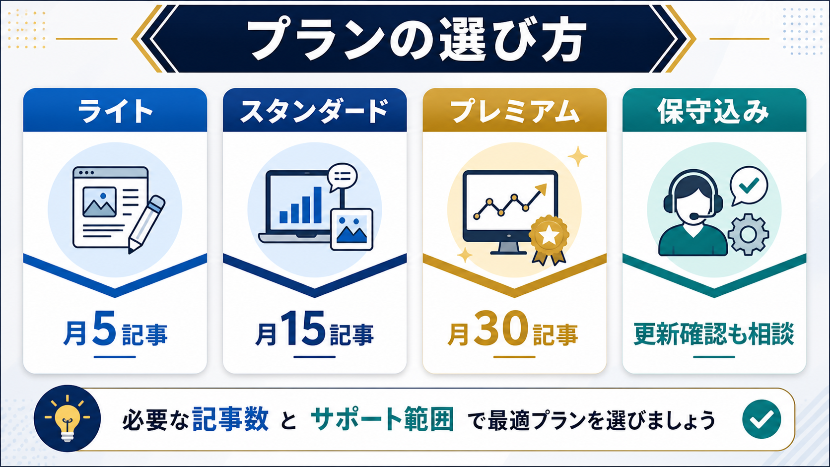 ホームページ育成プランが向いている会社の特徴をチェックリストで示す図解