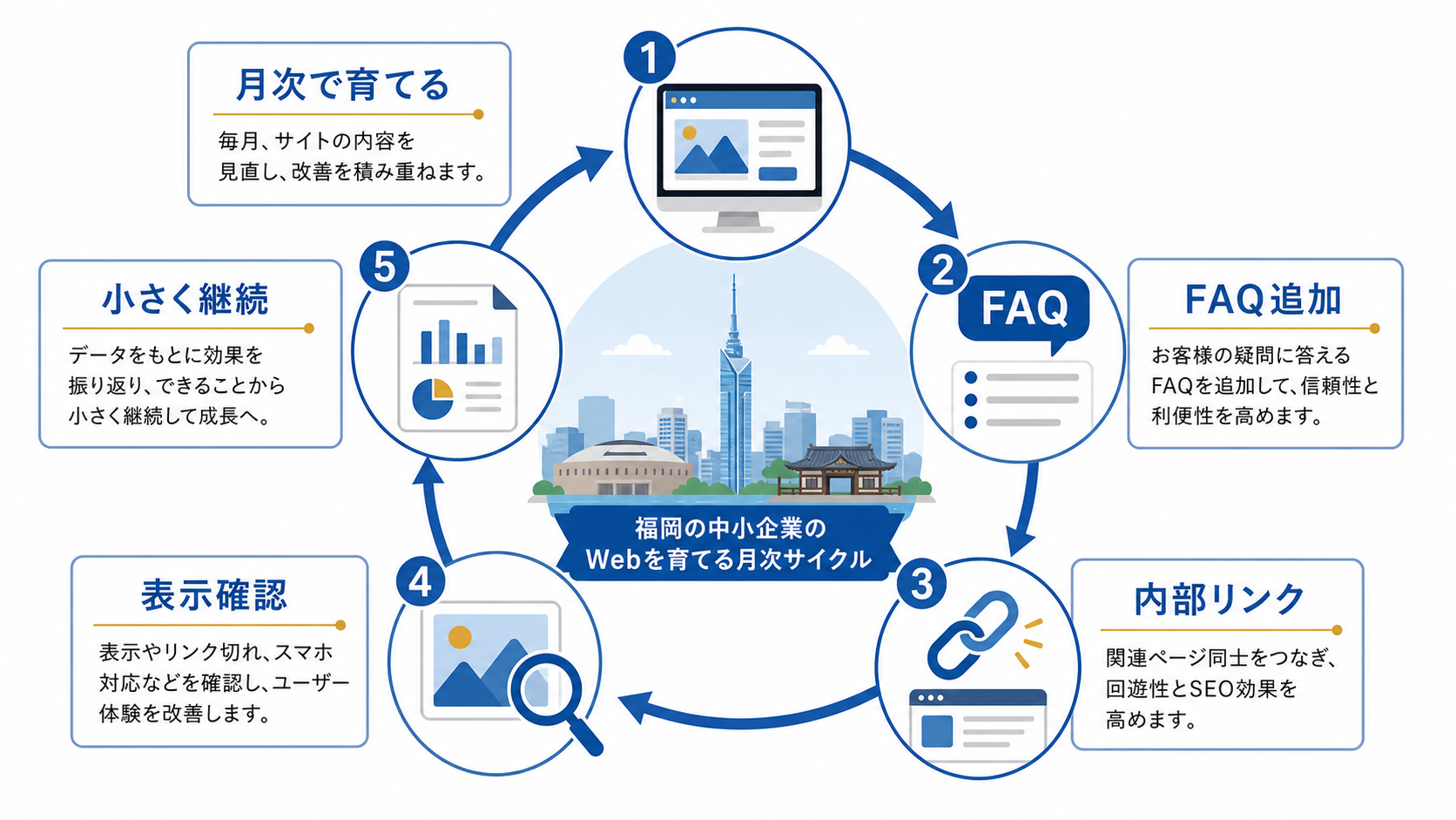 福岡の中小企業が月次で導線とFAQと記事を小さく改善する流れの図解