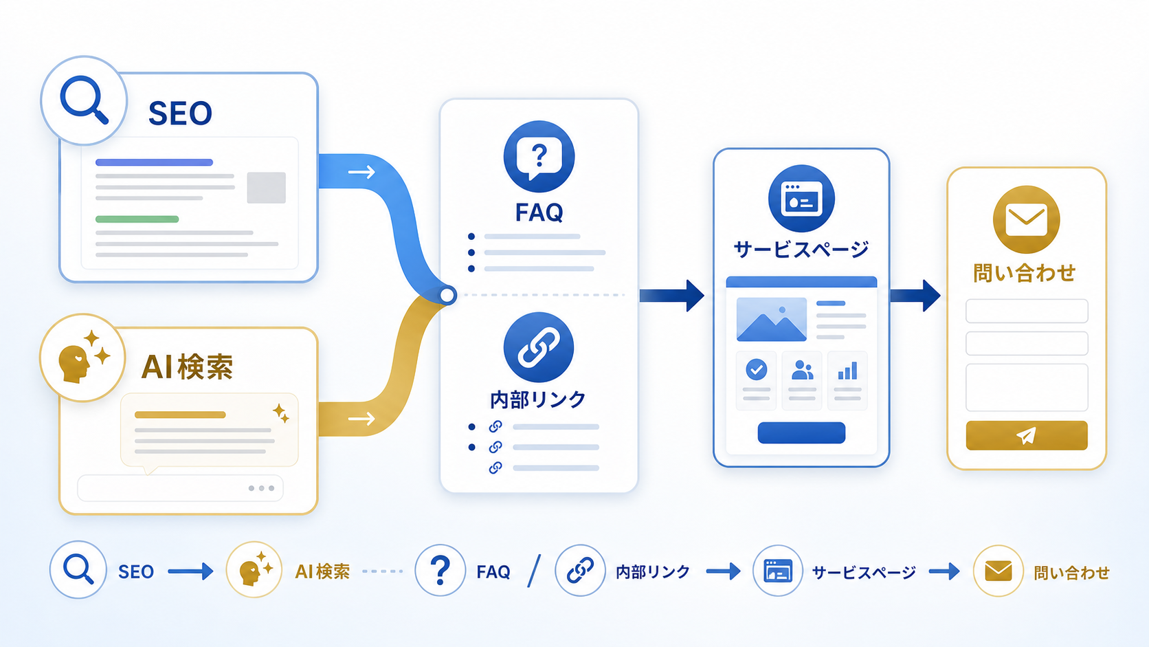 SEOとLLMOの流入を内部リンクとFAQで問い合わせ導線につなげる図解