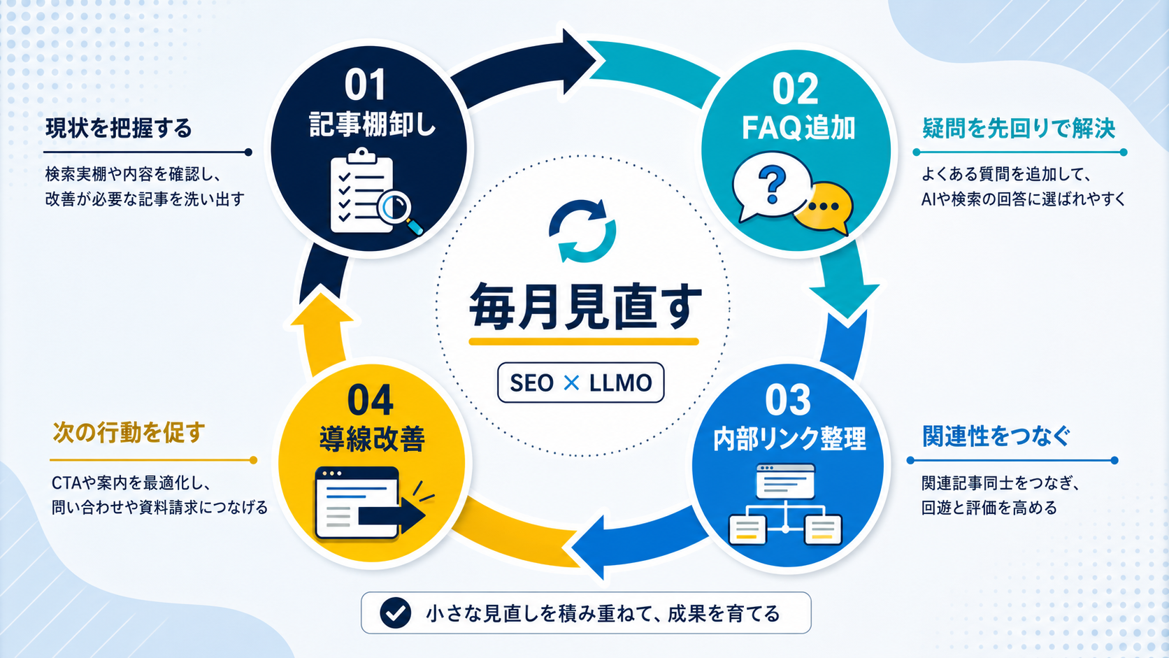 SEOとLLMOを毎月見直す運用サイクルをまとめた図解