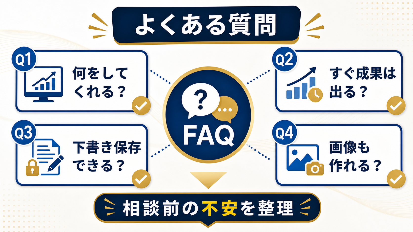 ホームページ育成プランでよくある質問をカードで整理する図解