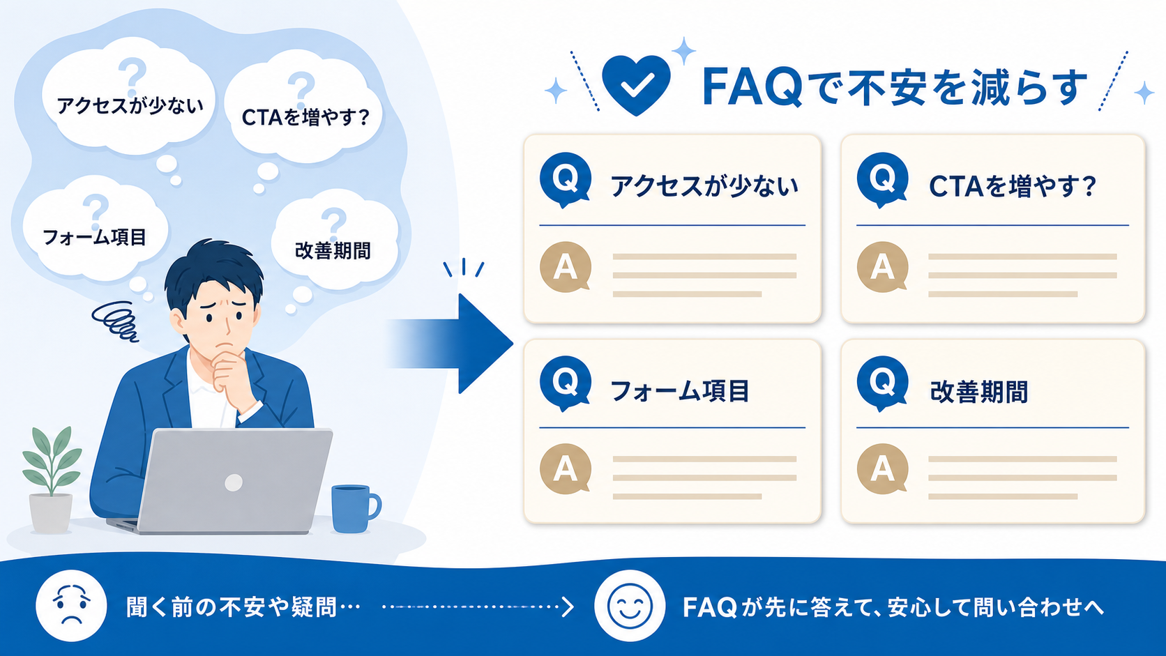 問い合わせ導線改善でよくある質問を整理するFAQ図解