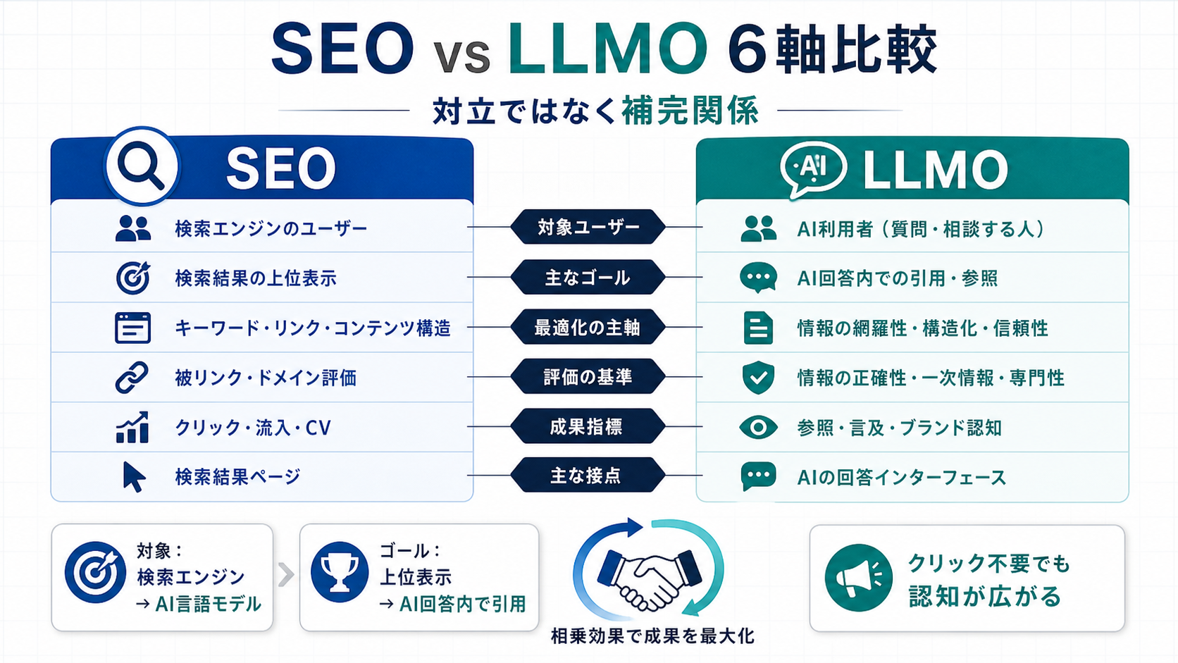 SEO vs LLMO 6軸比較