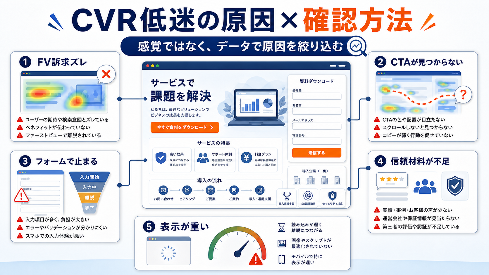 CVR低迷の原因×確認方法