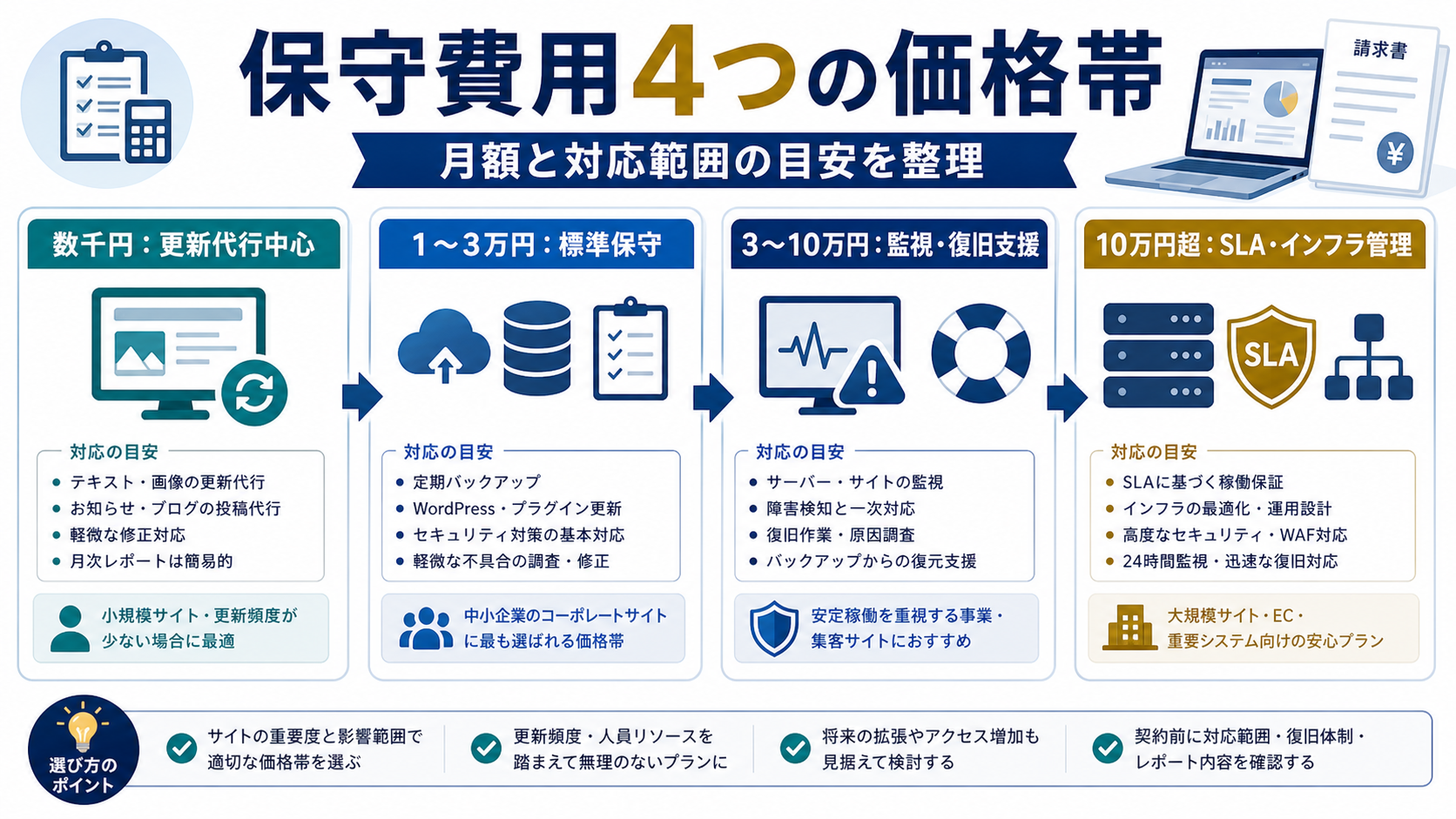 保守費用4つの価格帯