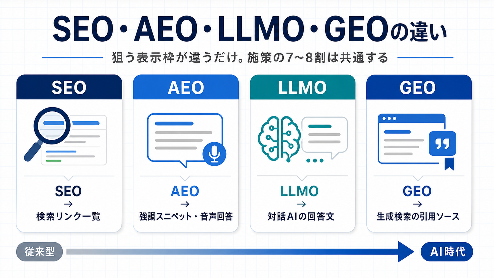SEO・AEO・LLMO・GEOの違い
