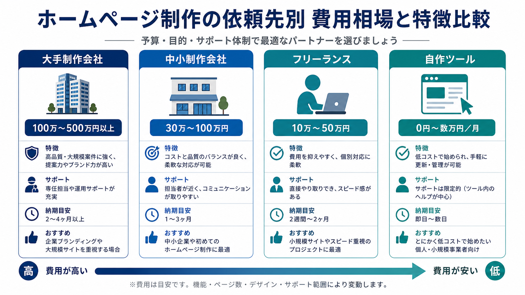依頼先×費用帯マップ