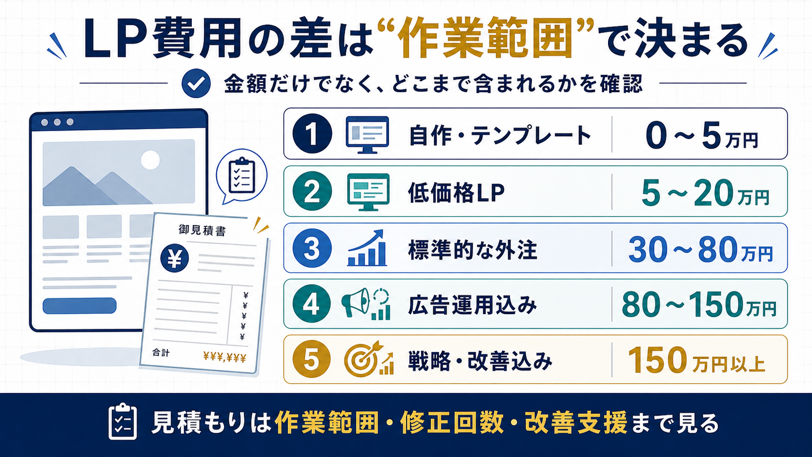 LP費用の差は「作業範囲」で決まる