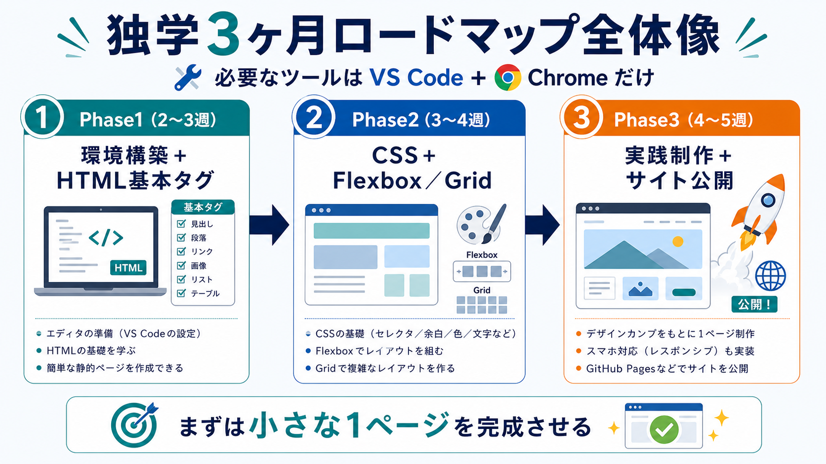 独学3ヶ月ロードマップ全体像