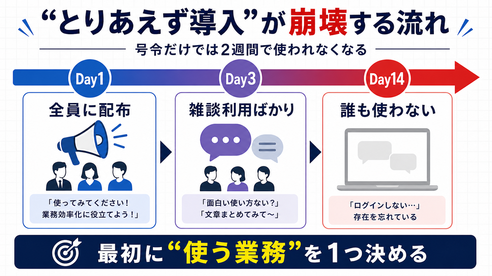 「とりあえず導入」が崩壊する流れ