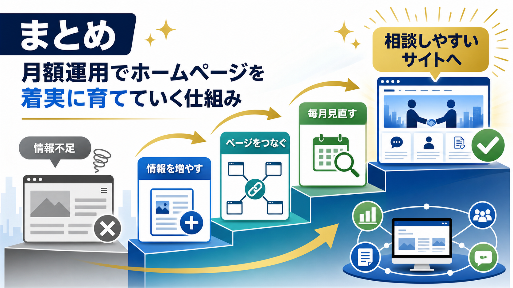 情報を増やしページをつなぎ毎月見直して相談しやすいサイトへ育てる図解