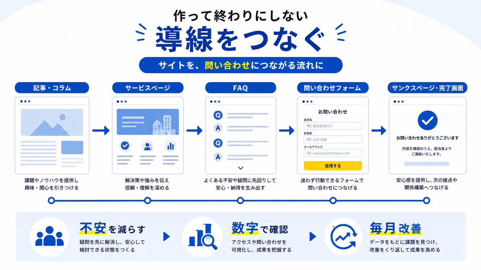問い合わせ導線を記事とFAQとCTAとデータで育てるまとめ図解