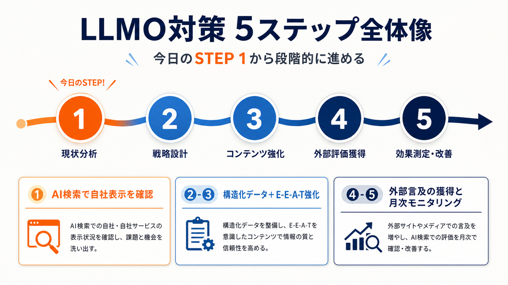 LLMO対策 5ステップ全体像