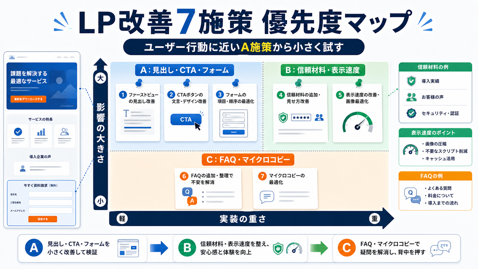 LP改善7施策 優先度マップ