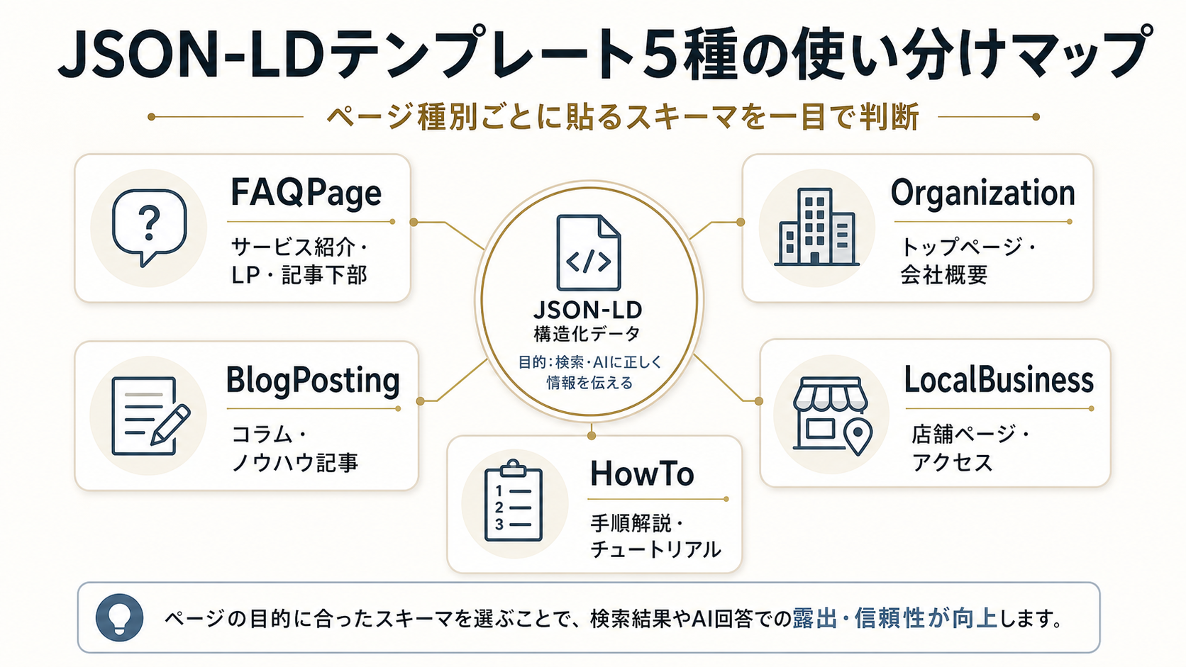 JSON-LDテンプレート5種の使い分けマップ