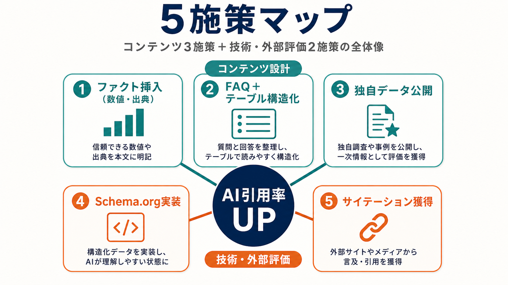AI引用率を高める5施策マップ