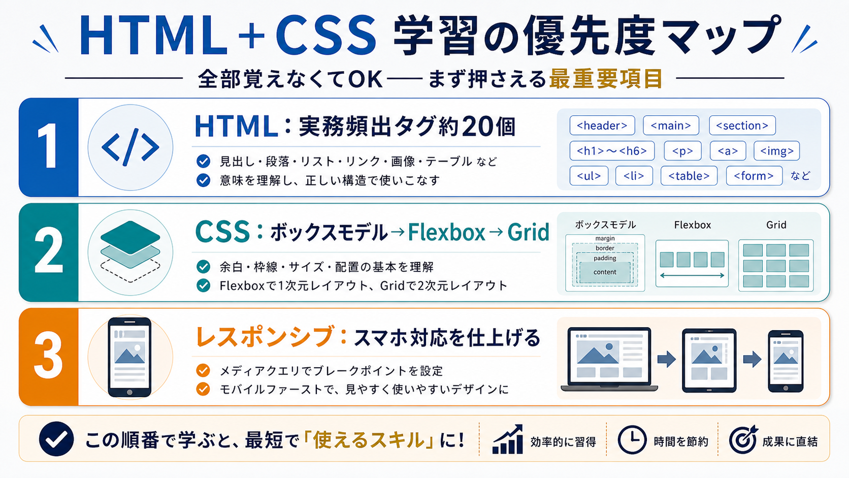 HTML＋CSS 学習の優先度マップ