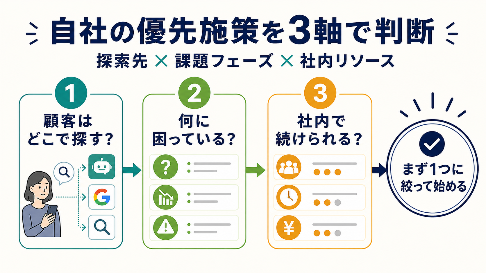 自社の優先施策を3軸で判断