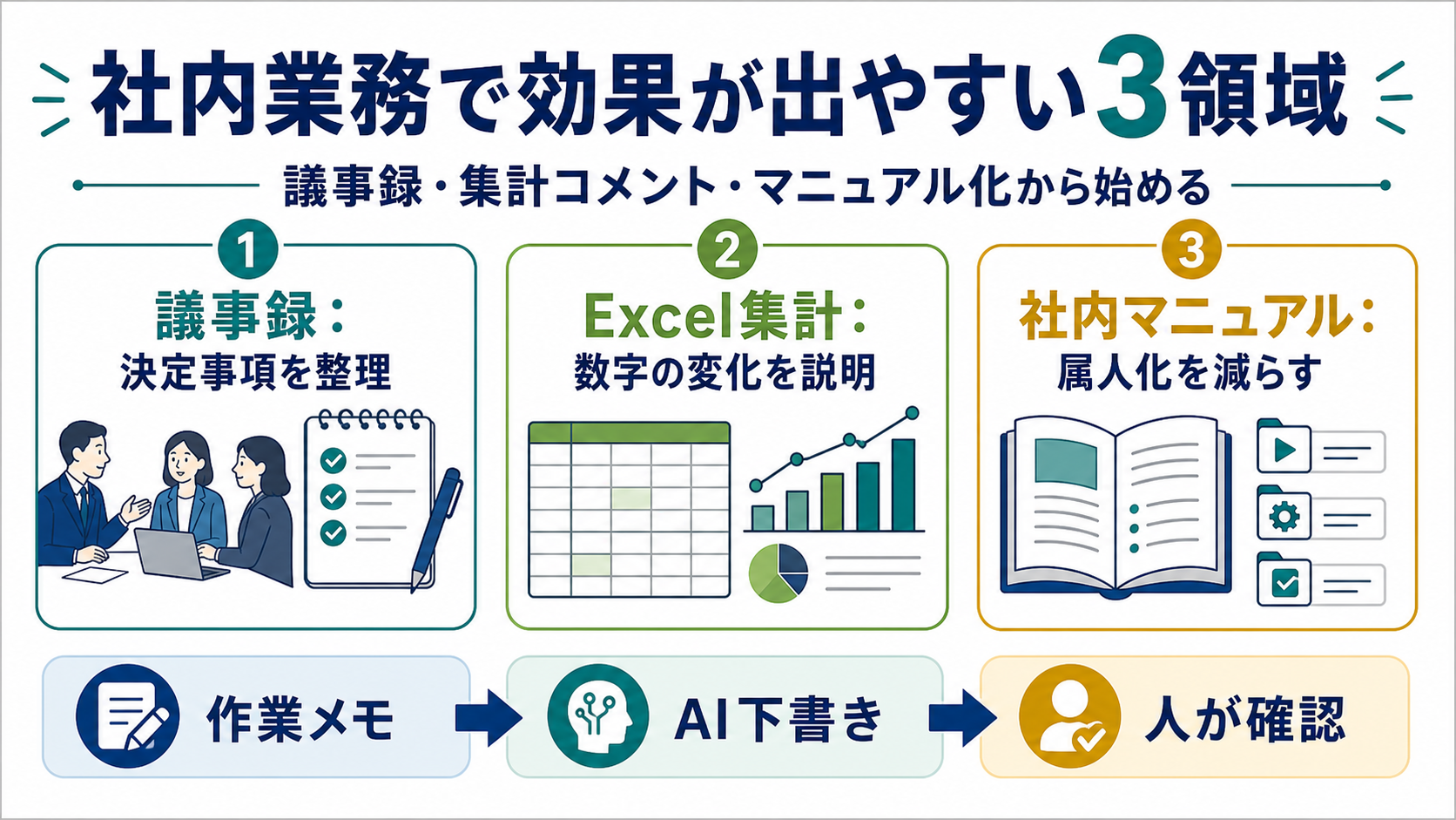社内業務で効果が出やすい3領域