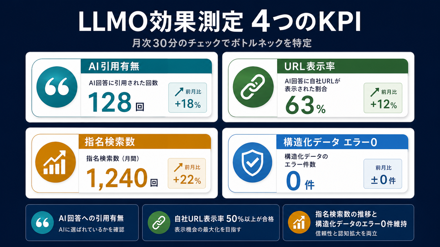 LLMO効果測定 4つのKPI