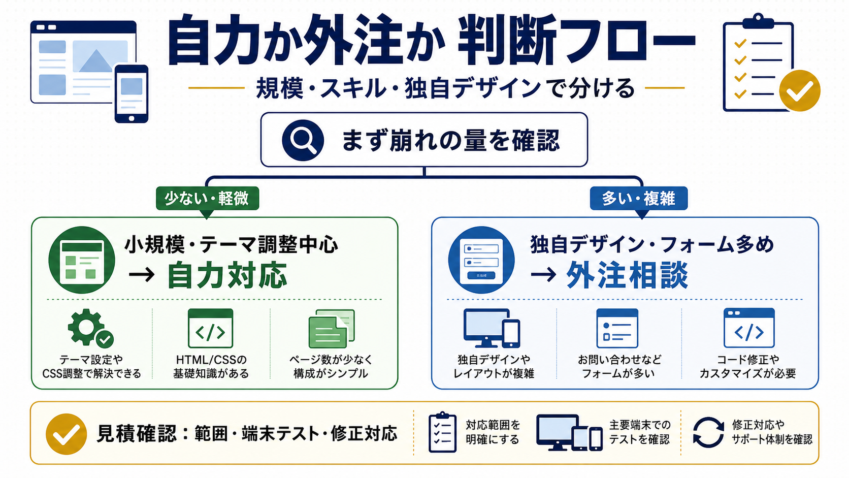 自力か外注か 判断フロー