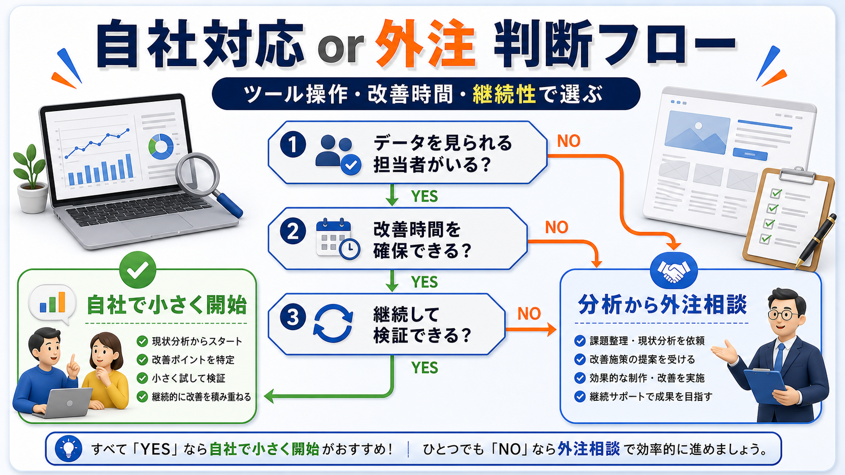 自社対応 or 外注 判断フロー