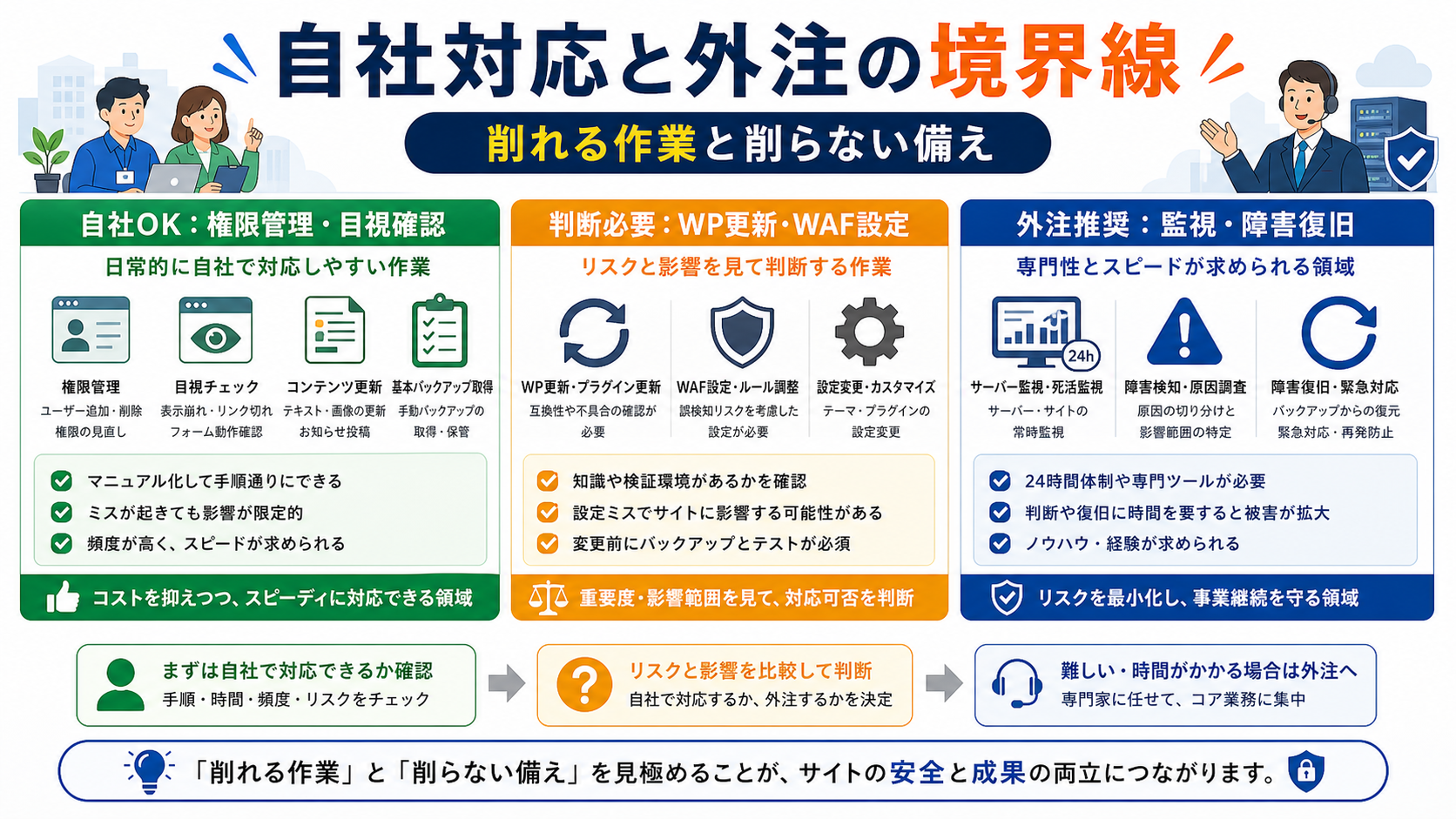 自社対応と外注の境界線