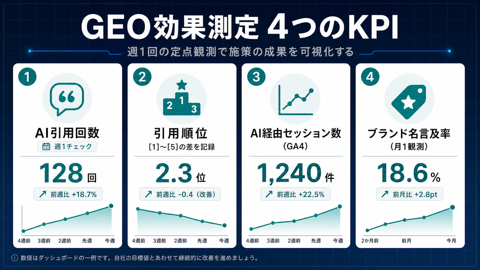 GEO効果測定 4つのKPI