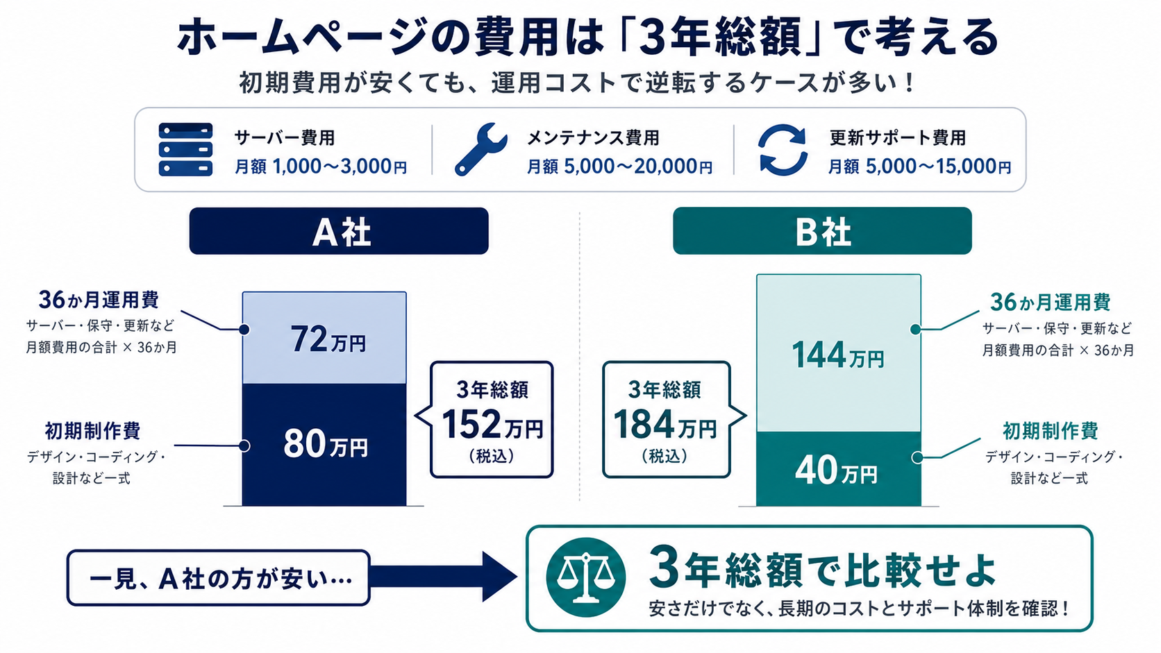 初期費用＋3年運用費で総額比較