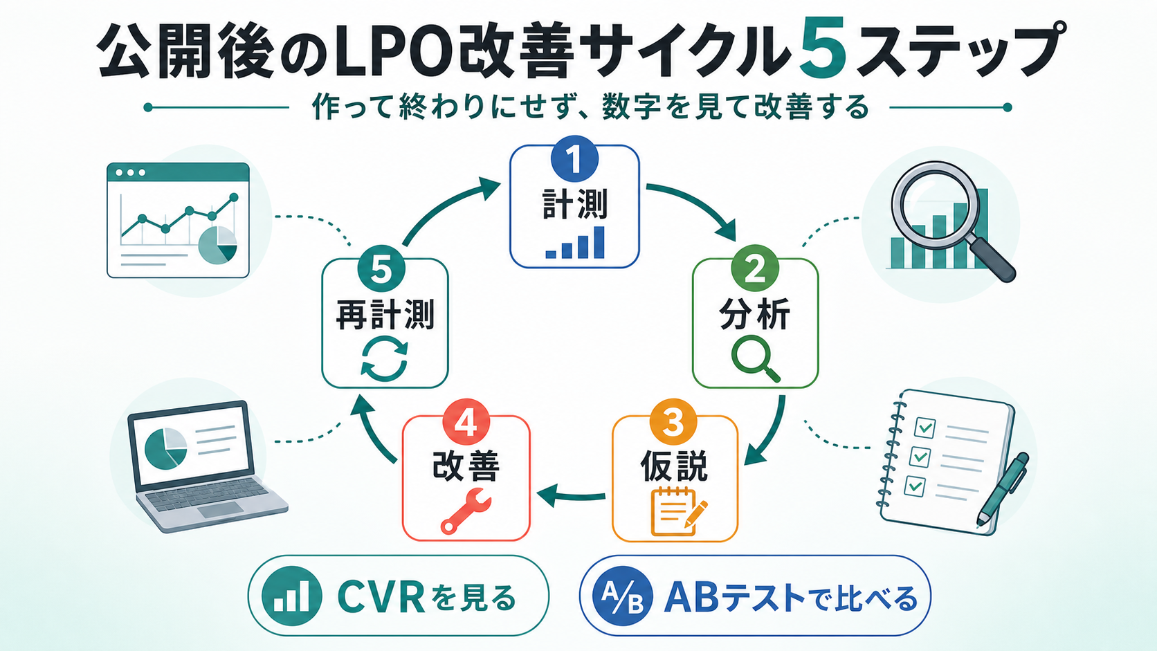 公開後のLPO改善サイクル5ステップ