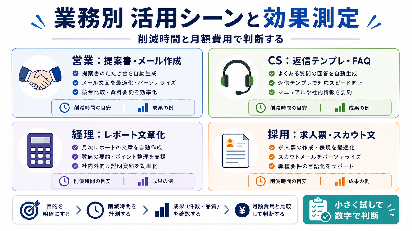 業務別 活用シーンと時間削減の目安