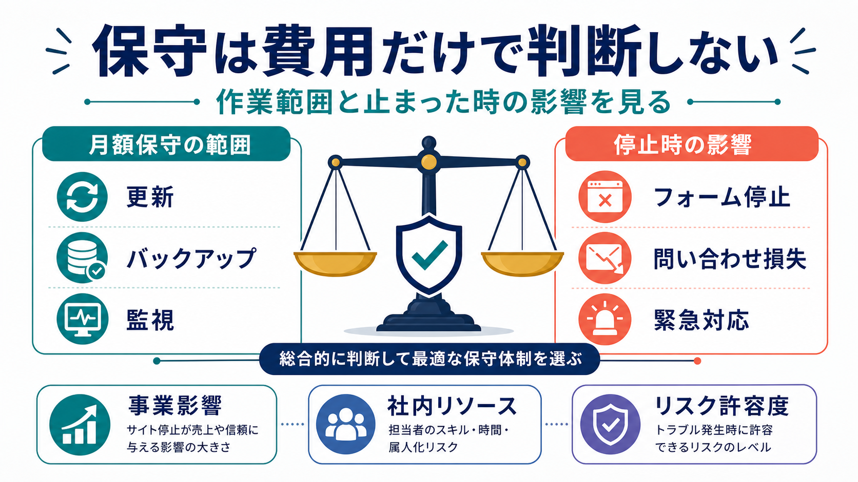 保守範囲と事業影響で判断する