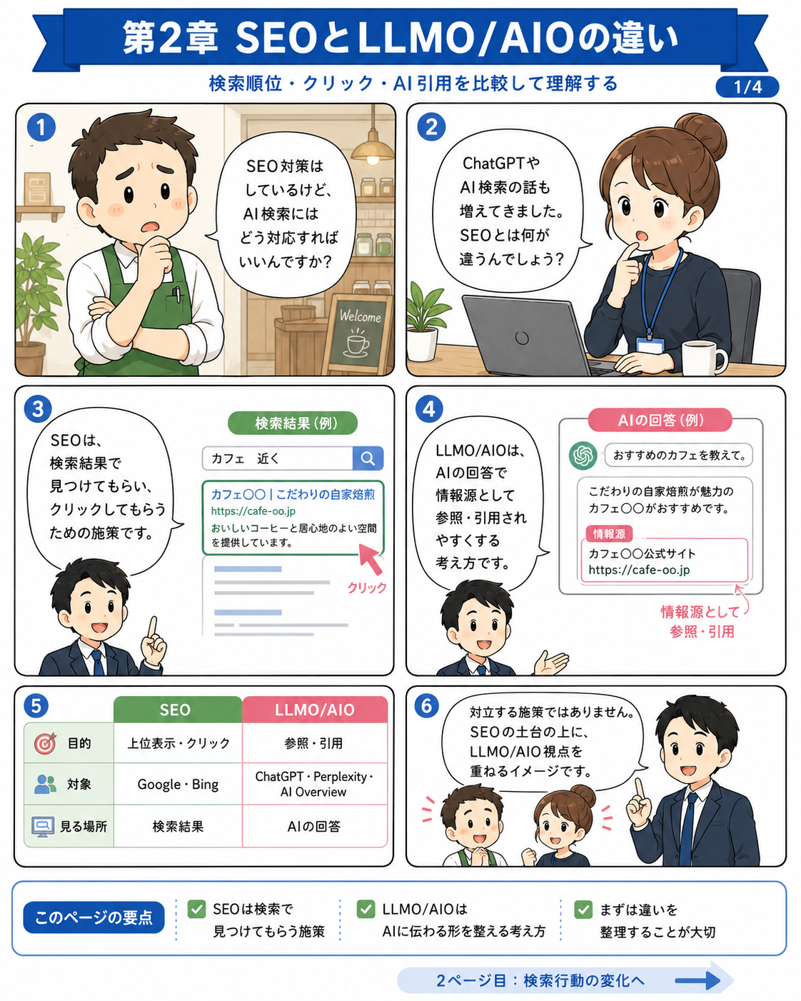 SEO漫画 第2章1ページ目 SEOとLLMO/AIOの違いを検索順位・クリック・AI引用で比較する導入漫画