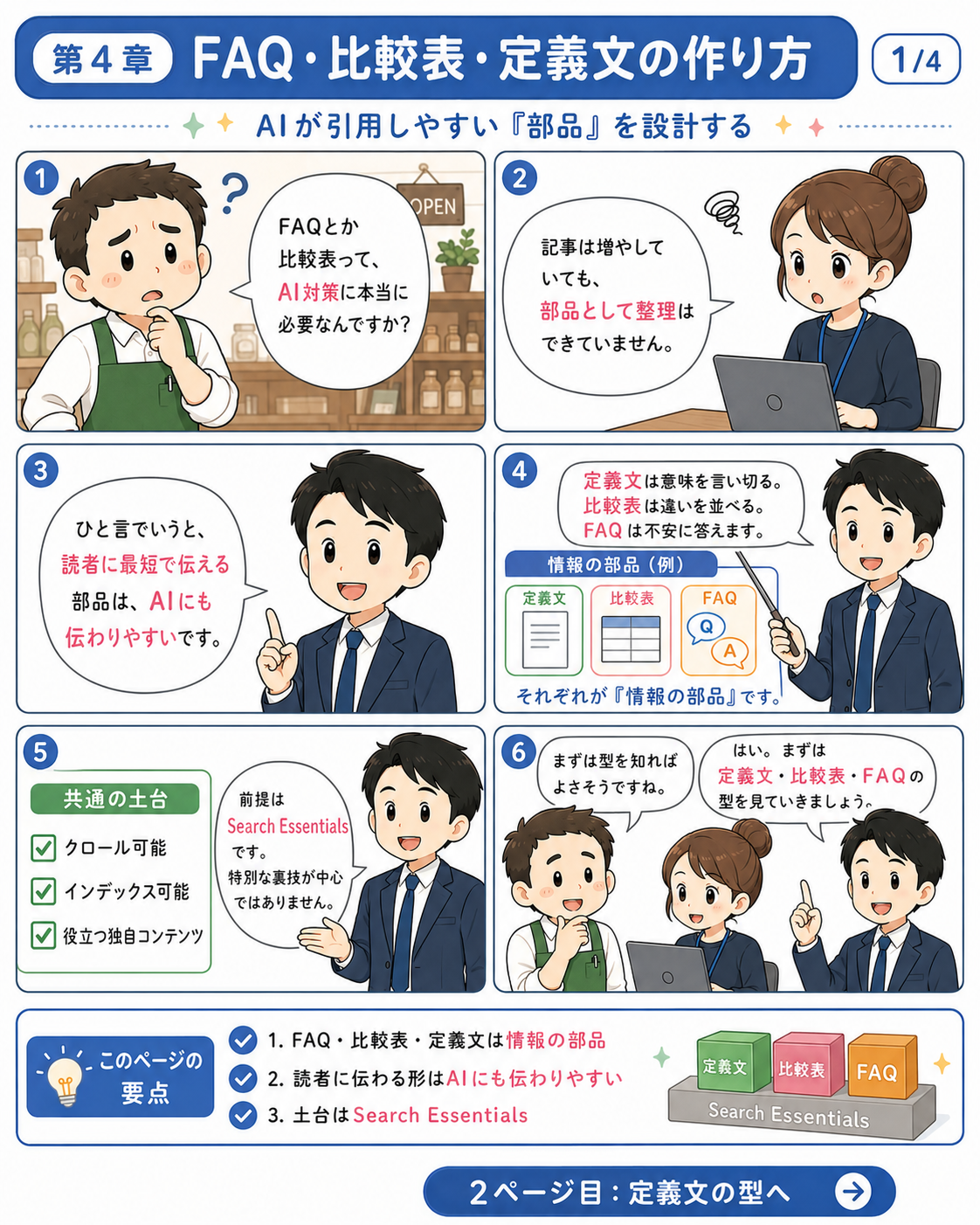 SEO漫画 第4章1ページ目 FAQ・比較表・定義文をAIが引用しやすい情報の部品として設計する漫画