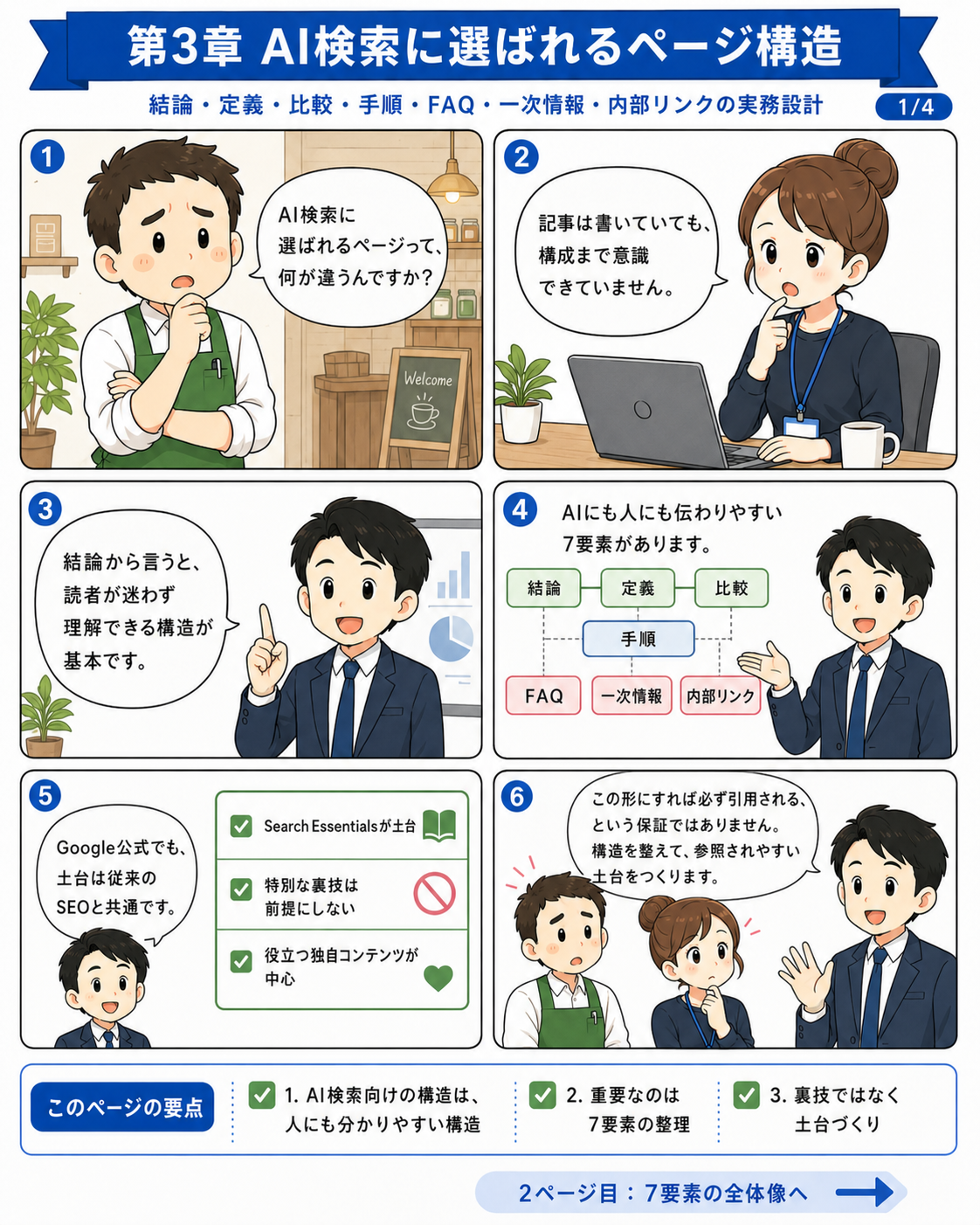 SEO漫画 第3章1ページ目 AI検索に選ばれるページ構造は結論・定義・比較・手順・FAQ・一次情報・内部リンクの整理が土台だと説明する漫画