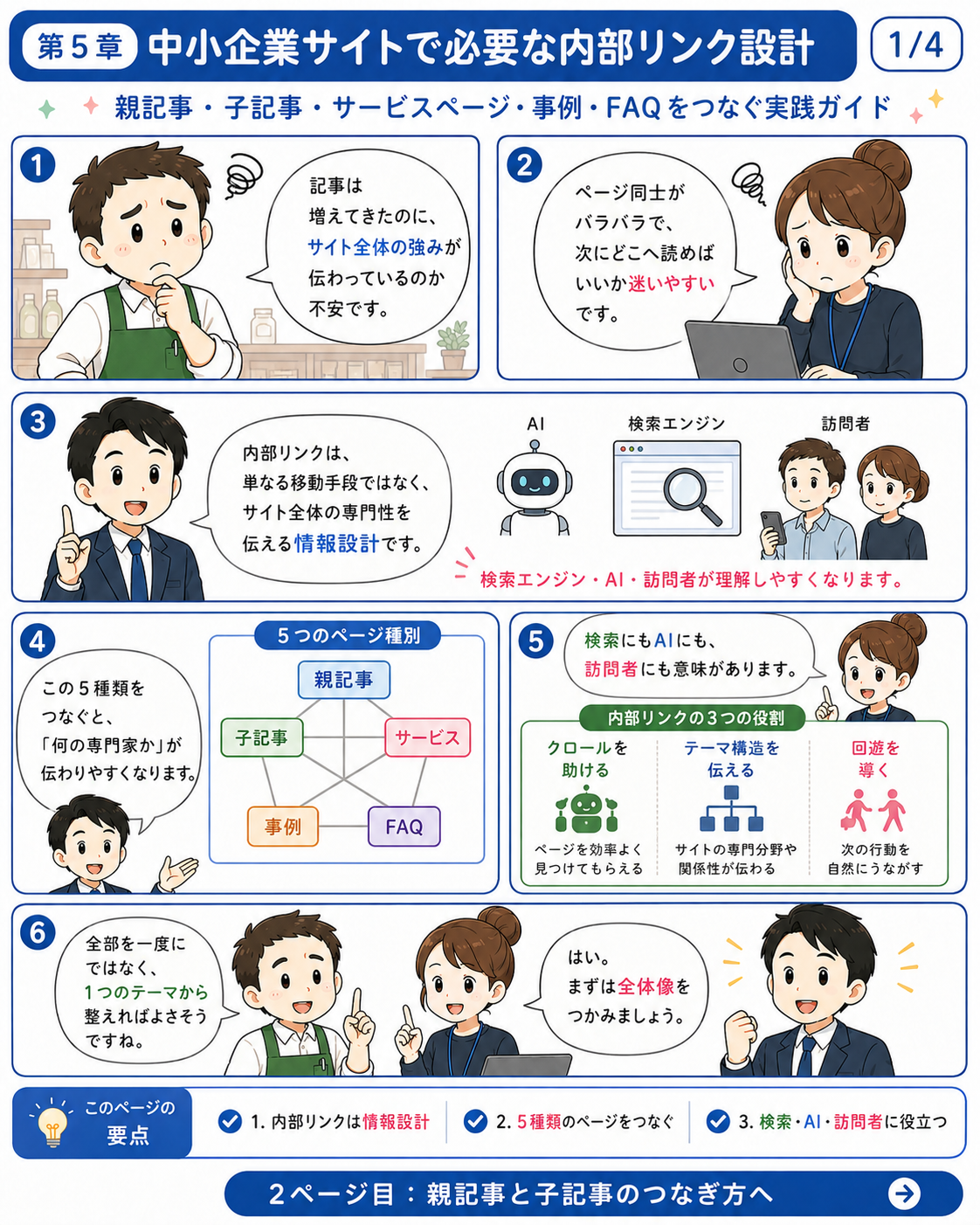 SEO漫画 第5章1ページ目 中小企業サイトの内部リンク設計では親記事、子記事、サービスページ、事例、FAQをつなぎ検索エンジン、AI、訪問者に専門性を伝える漫画