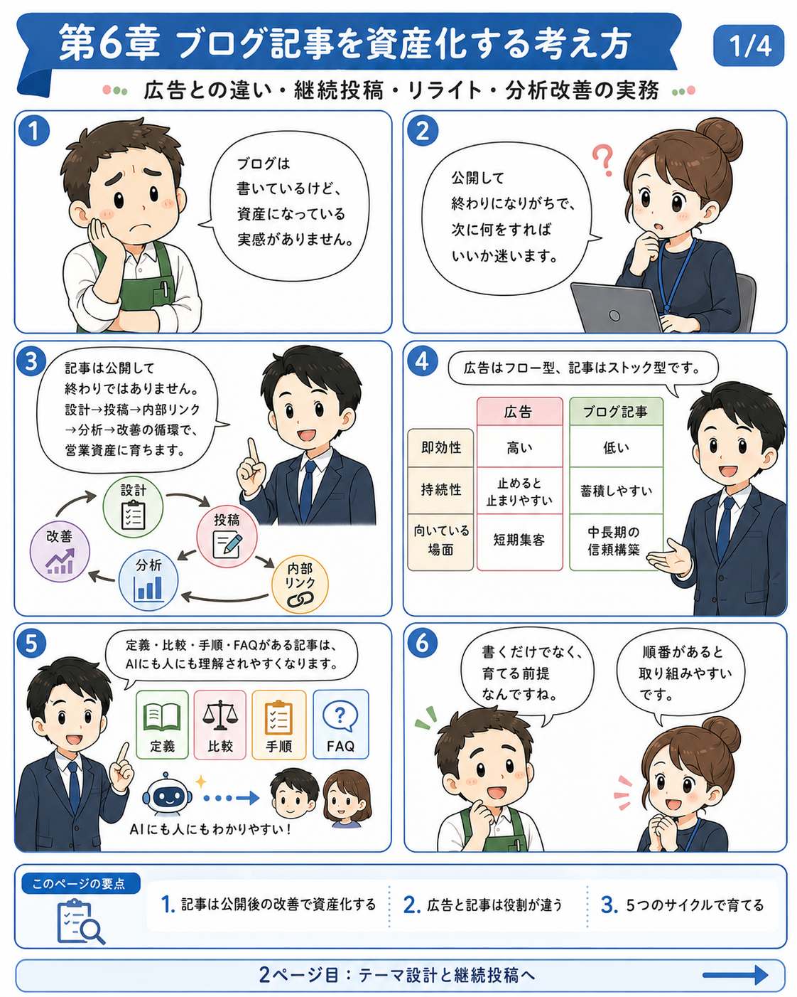 SEO漫画 第6章1ページ目 ブログ記事を公開して終わりにせず、設計、投稿、内部リンク、分析、改善の循環で資産化する考え方を漫画で解説し、古い記事から新しい記事へつなぎ直す重要性を示すAcquaのホームページ育成アカデミーのSEO漫画