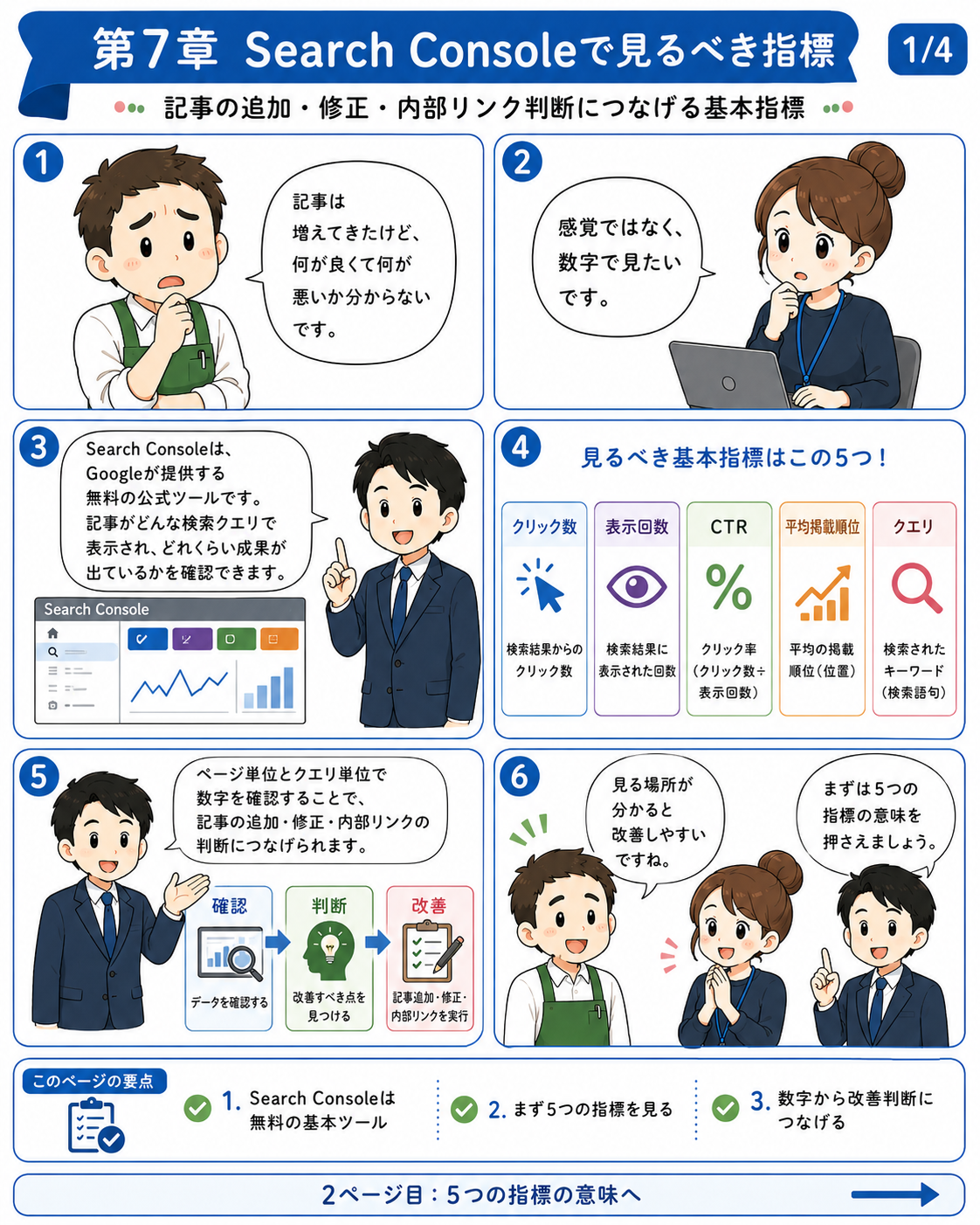 SEO漫画 第7章1ページ目 Search Consoleで見るべき指標を使い、内部リンクの改善候補を数字で点検する考え方を漫画で解説し、記事の追加、修正、内部リンク判断につなげるAcquaのホームページ育成アカデミーのSEO漫画