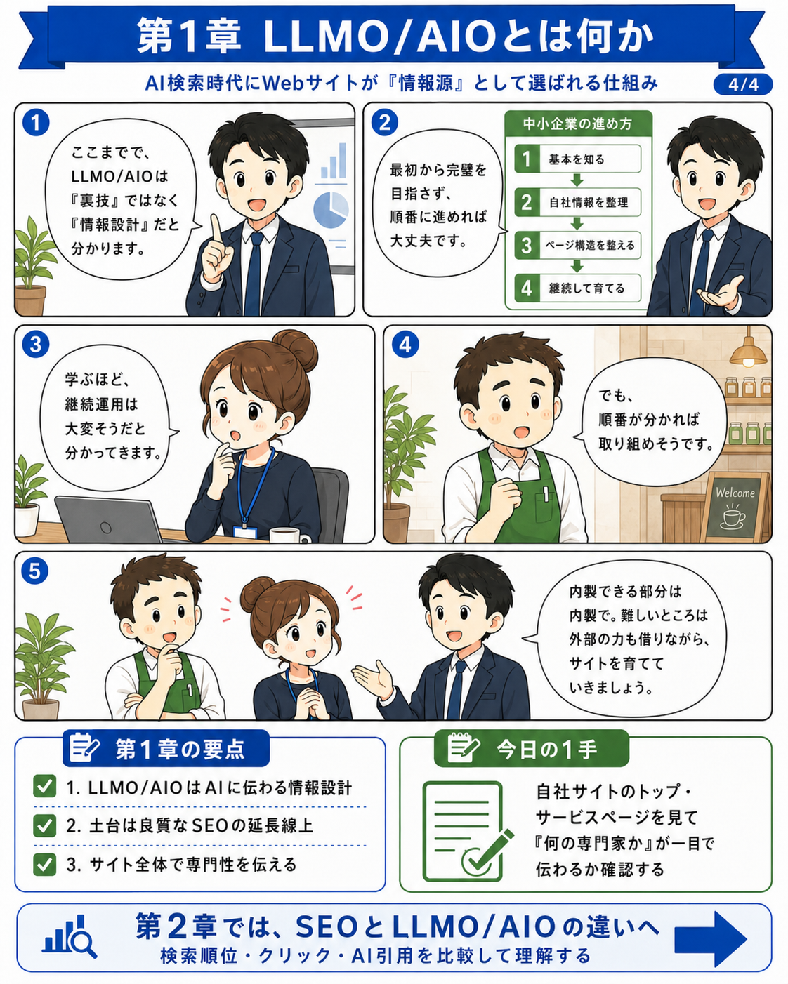 SEO漫画 第1章4ページ目 中小企業がLLMOを裏技ではなく良質なSEOの延長として理解する漫画