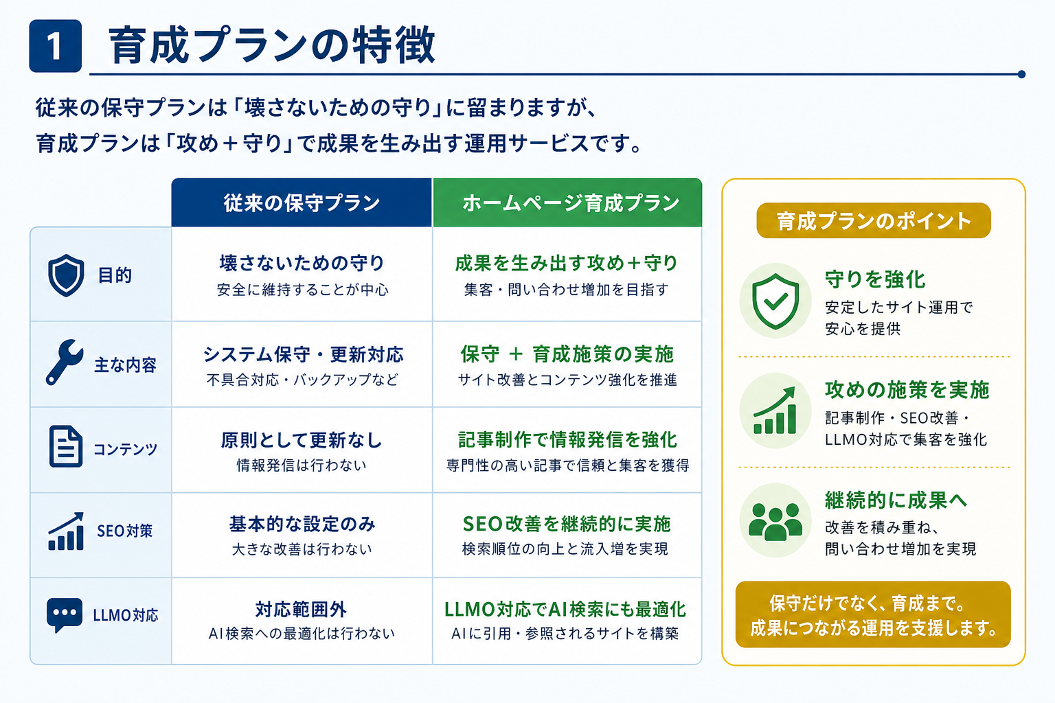 第1章「ホームページ育成プランとは──保守と育成の決定的な違い」の要点を整理した図解