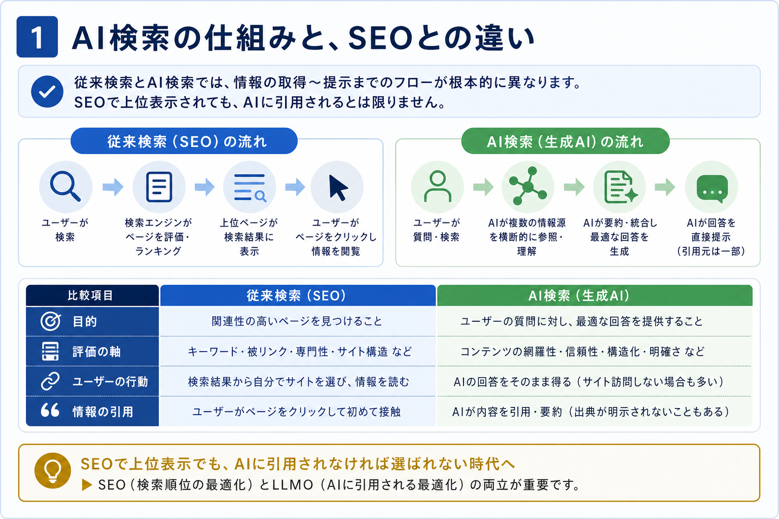 第1章「AI検索の仕組みと、従来のSEOとの決定的な違い」の要点を整理した図解