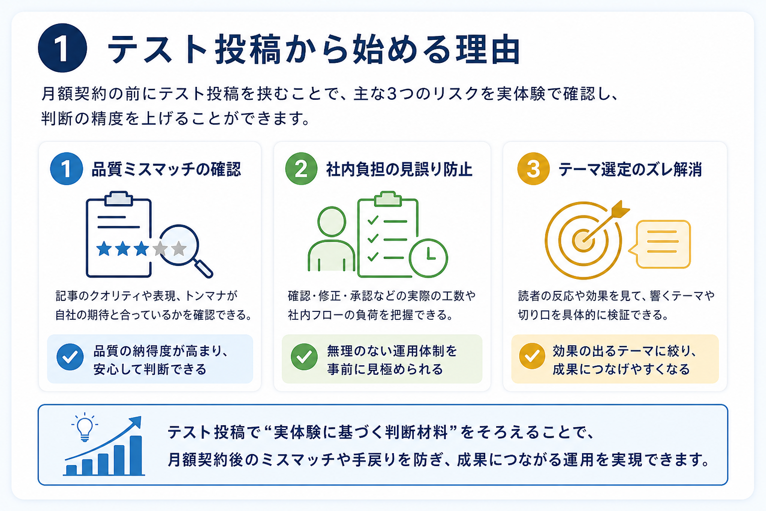 第1章「なぜ「いきなり月額契約」ではなくテスト投稿から始めるのか」の要点を整理した図解
