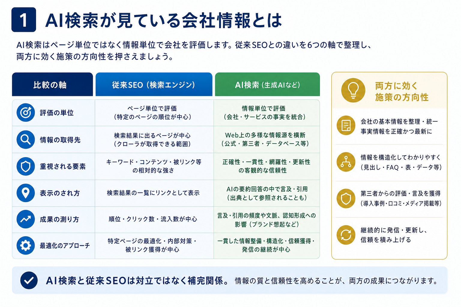 第1章「AI検索は会社情報の「何」を見ているのか──従来SEOとの違い」の要点を整理した図解