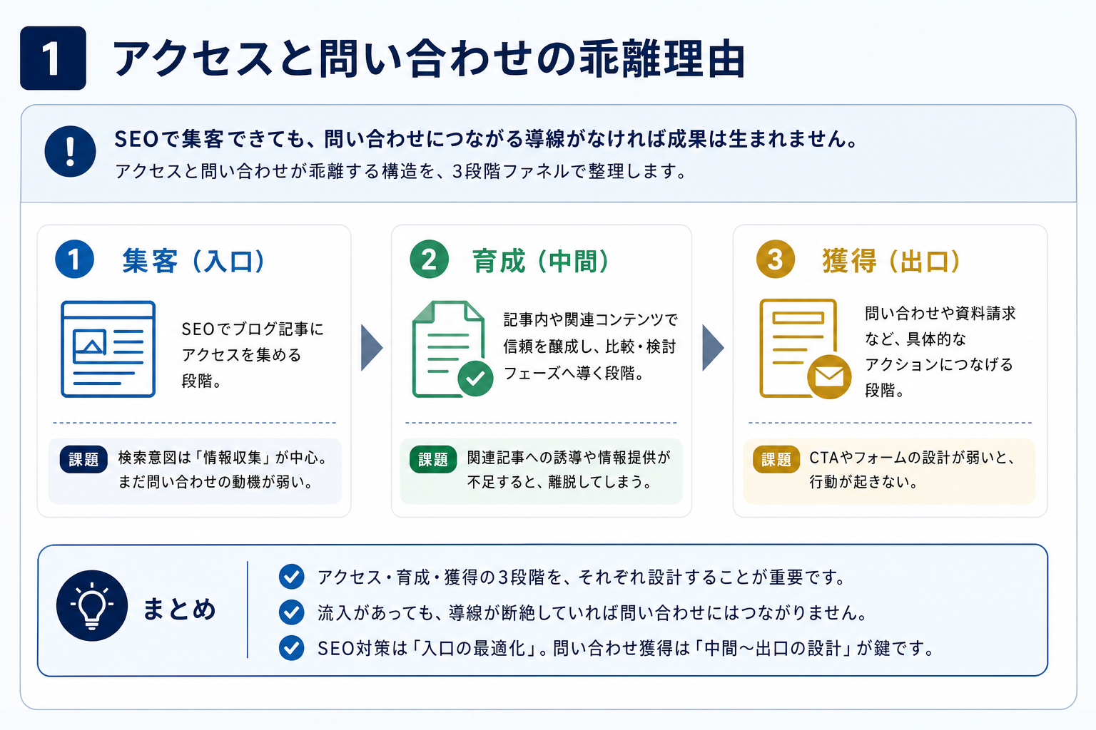 第1章「アクセスと問い合わせが乖離する構造的な理由」の要点を整理した図解